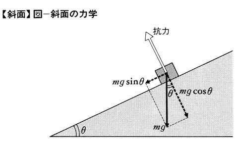 斜面|斜面(シャメン)とは？ 意味や使い方